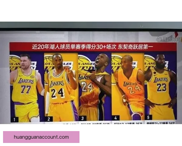 东契奇三月狂砍578分追平科比并列队史最高纪录