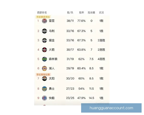 西部最新排名：湖人豪取9连胜稳居第三 火箭绝杀仍保四 太阳5连败快船追赶